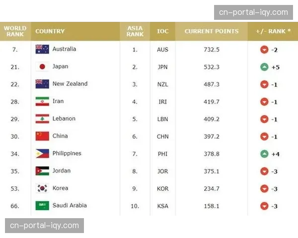 FIBA更新男篮世界排名，美国、西班牙、德国位列前三